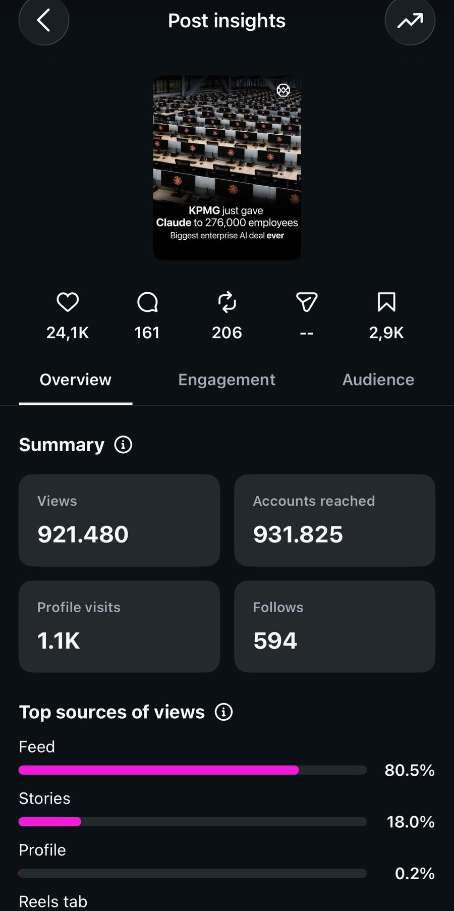 Instagram insights showing 921,480 views and 931,825 accounts reached